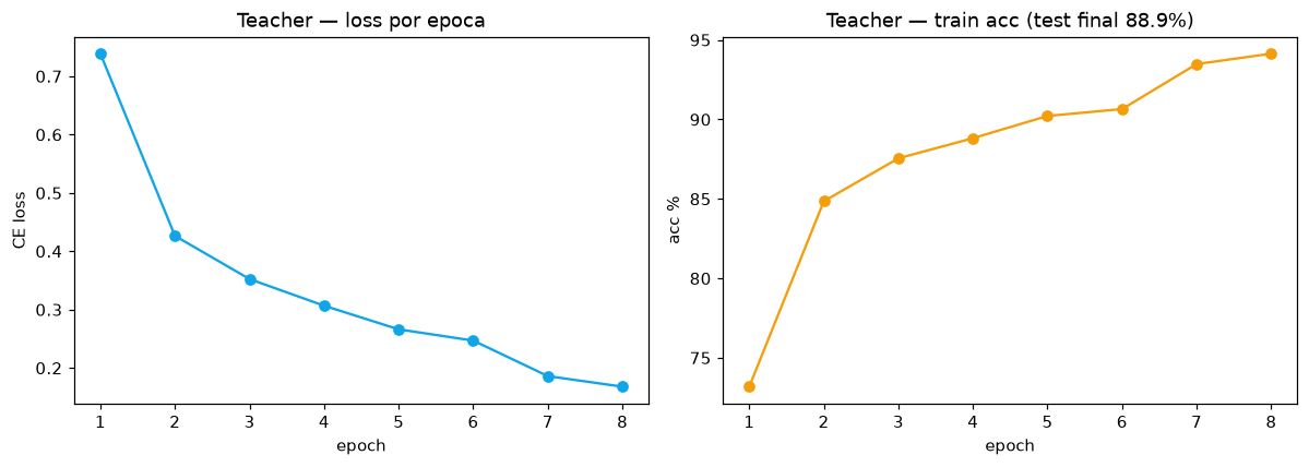 Destilación de conocimiento — Teacher → Student - Teacher — curvas de loss y acc