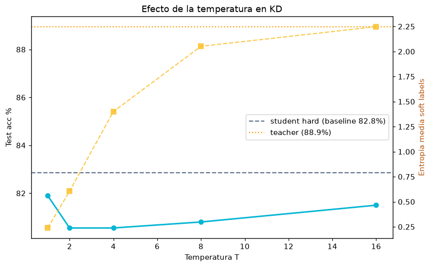 Destilación de conocimiento — Teacher → Student - Sweep de temperatura T
