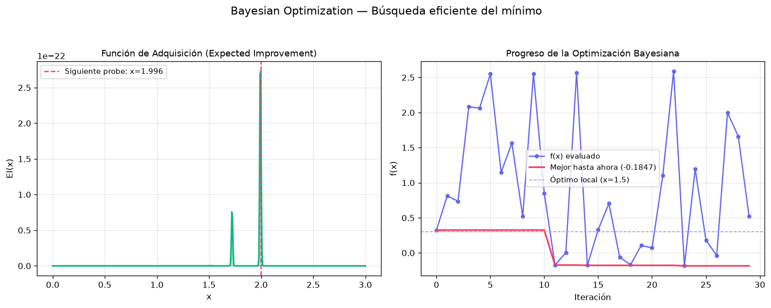 Gaussian Processes & Bayesian Optimization - Adquisicion y progreso BO