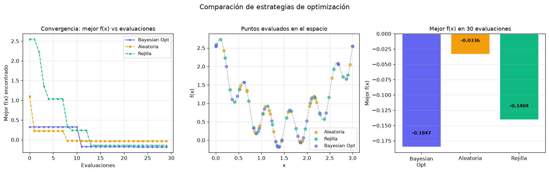 Gaussian Processes & Bayesian Optimization - BO vs Random vs Grid