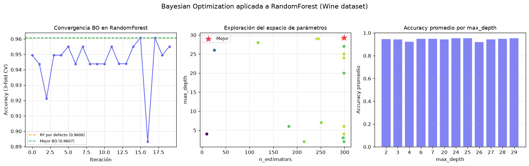 Gaussian Processes & Bayesian Optimization - BO en RandomForest (convergencia)