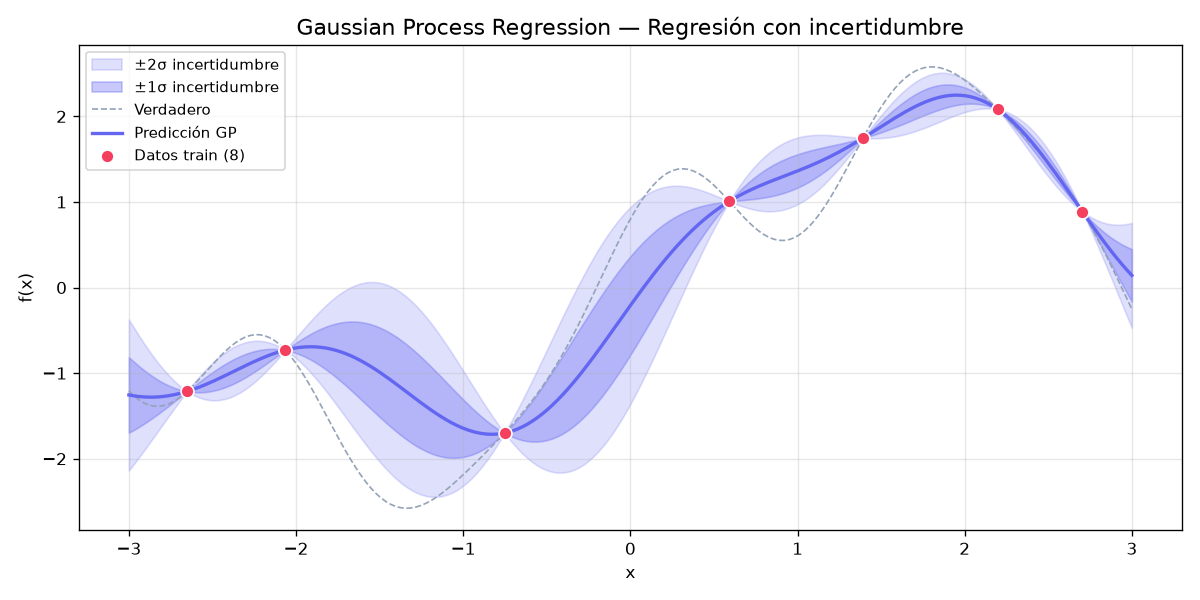 Gaussian Processes & Bayesian Optimization - GP con incertidumbre calibrada