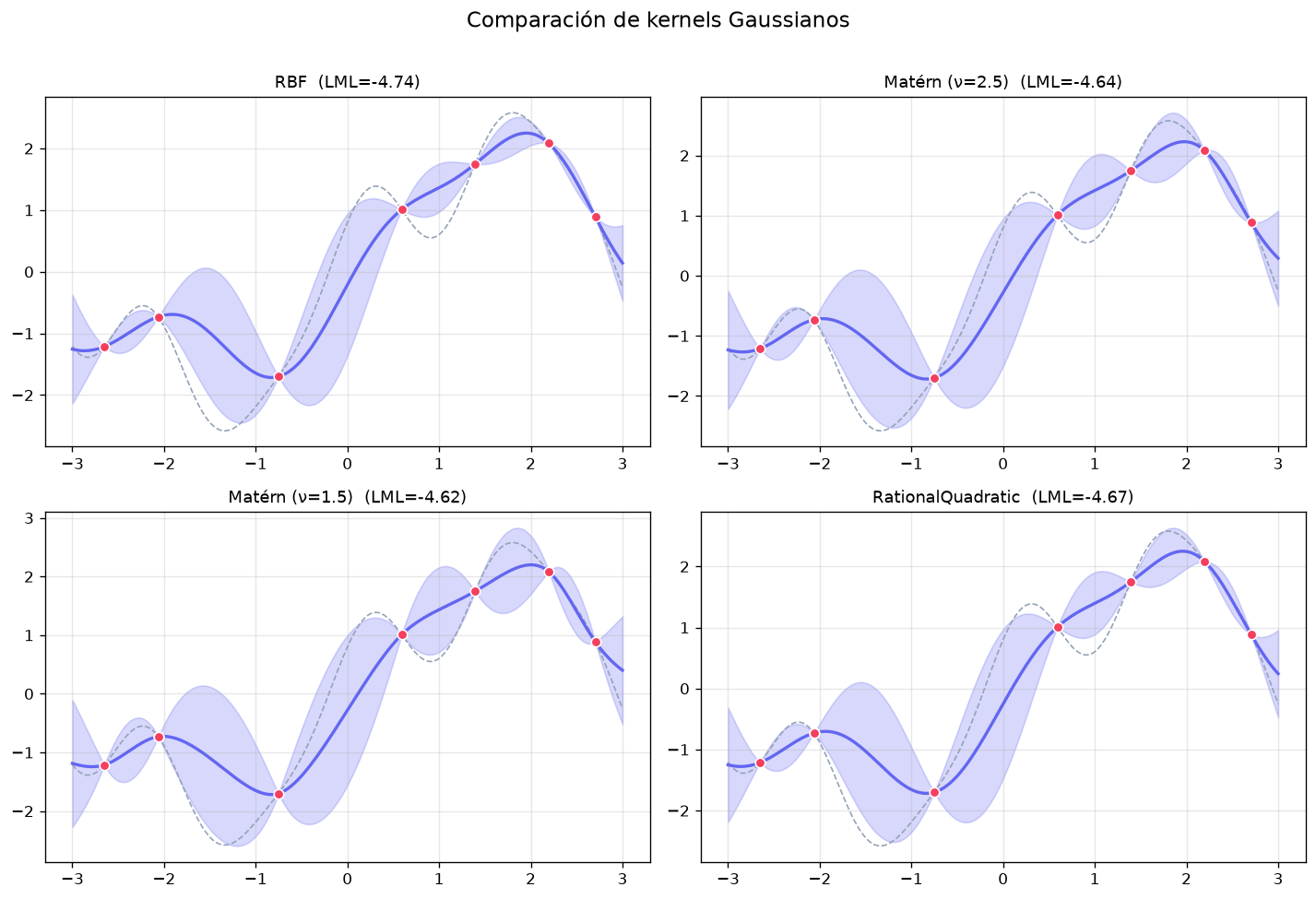 Gaussian Processes & Bayesian Optimization - Comparacion de 4 kernels