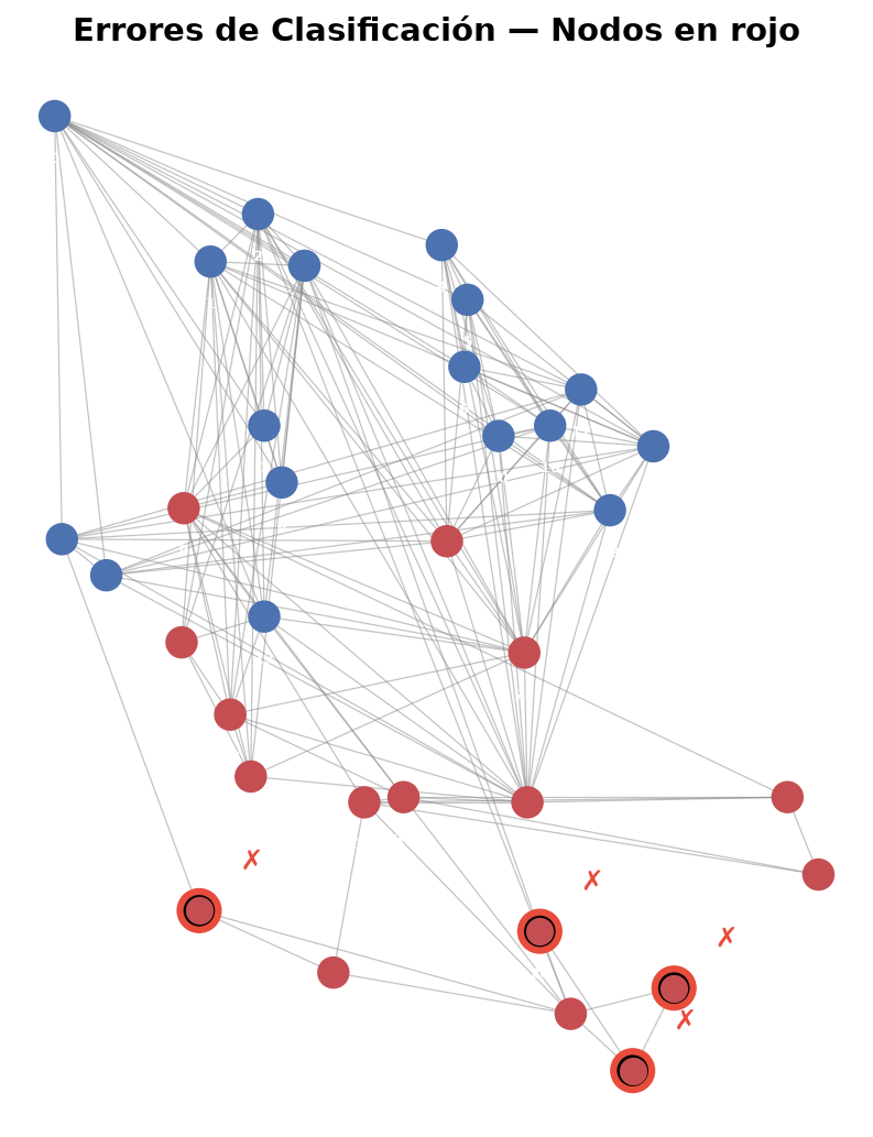 GNN — Graph Neural Networks - Errores de clasificación