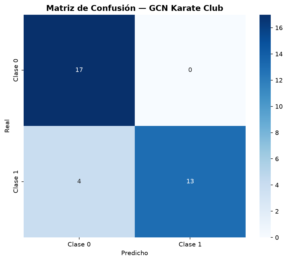 GNN — Graph Neural Networks - Matriz de confusión