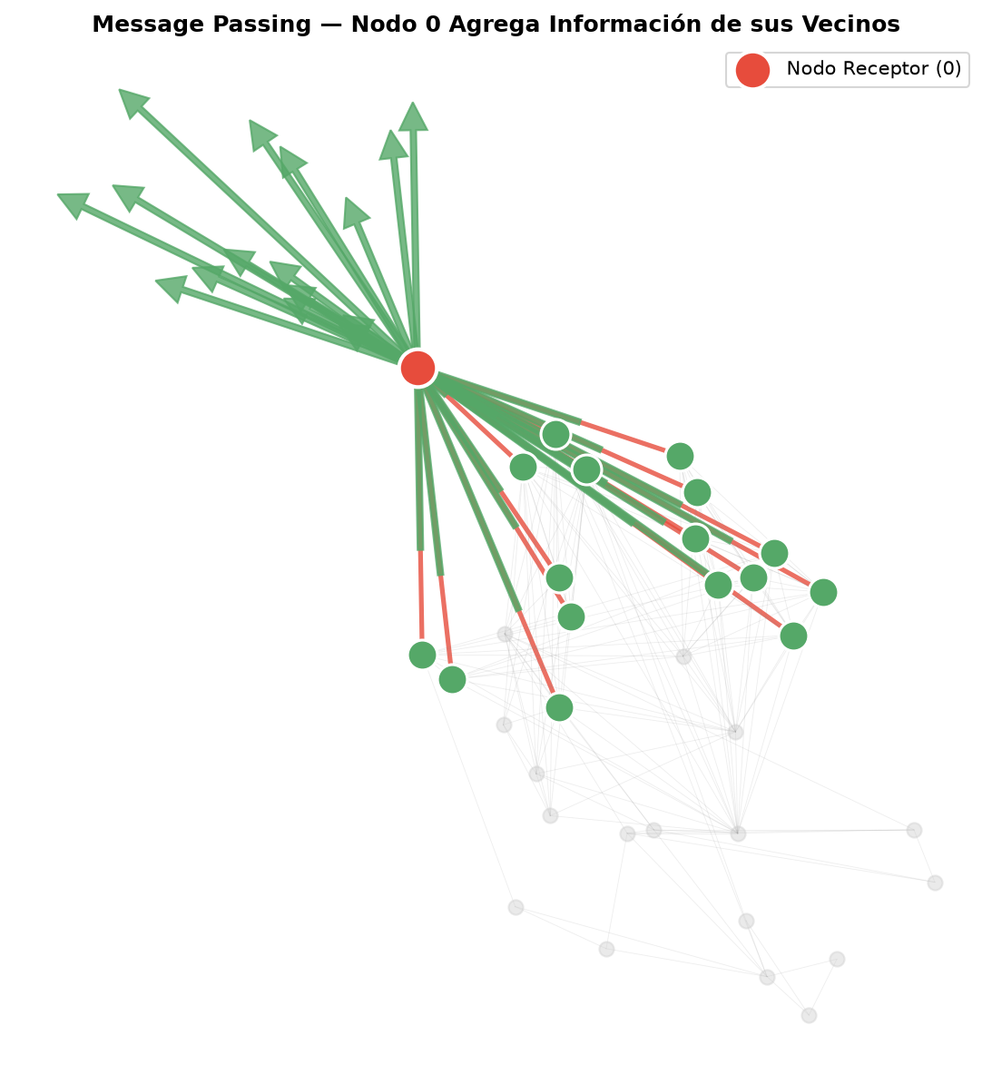 GNN — Graph Neural Networks - Message Passing — nodo 0 agrega vecinos