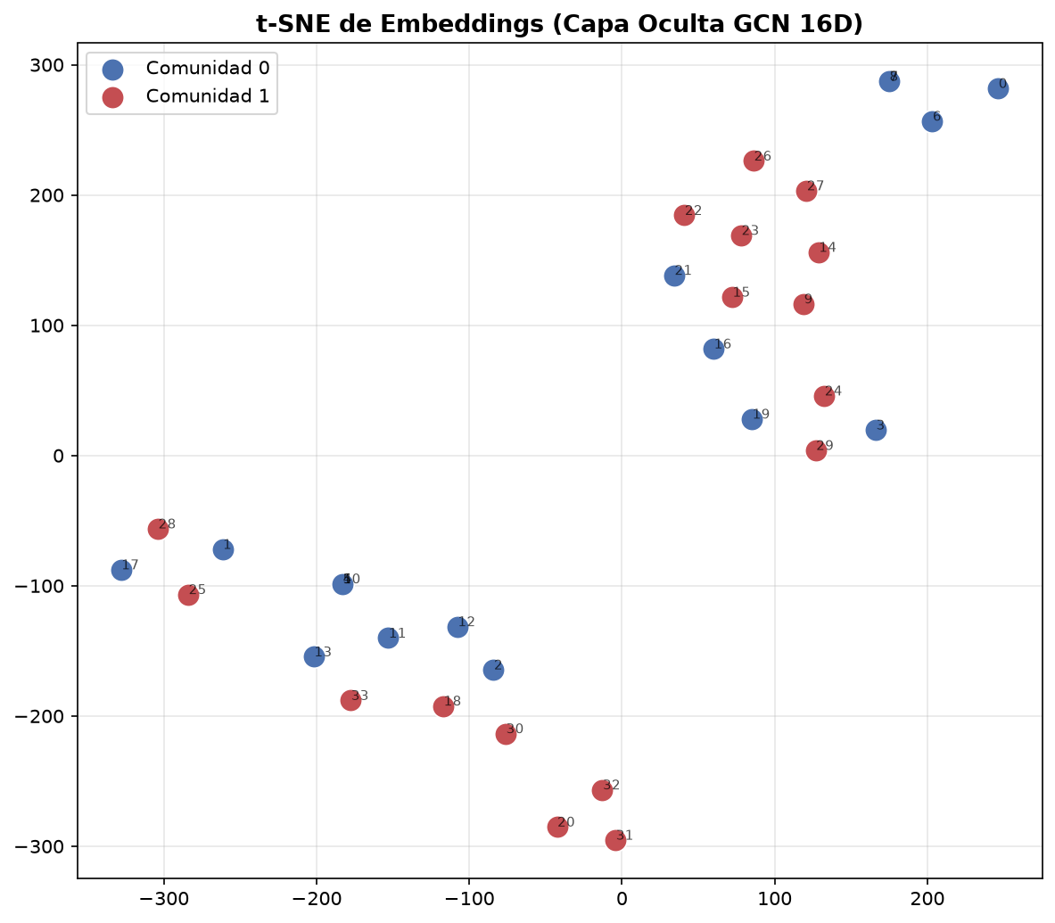 GNN — Graph Neural Networks - t-SNE de embeddings (capa oculta GCN)