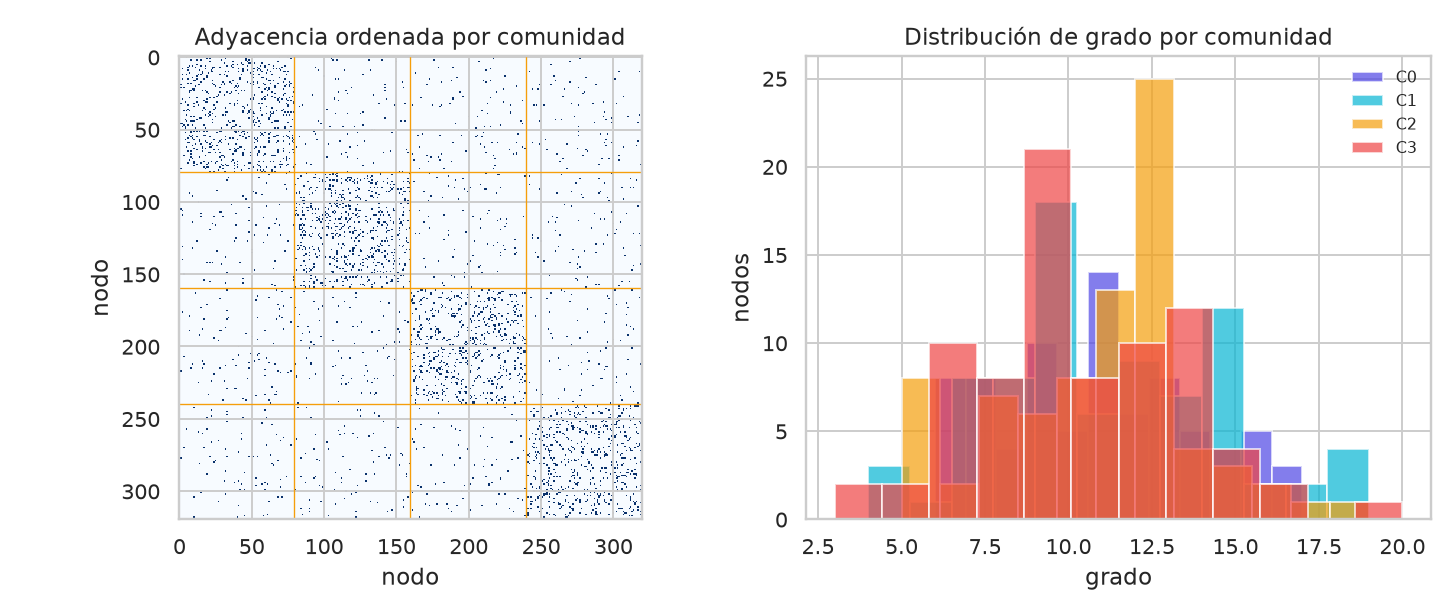 GraphSAGE + GAT -- link prediction desde cero - Adyacencia en bloques y grados