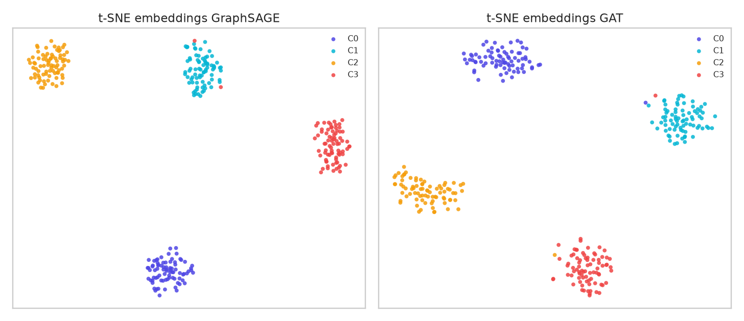 GraphSAGE + GAT -- link prediction desde cero - t-SNE embeddings SAGE vs GAT