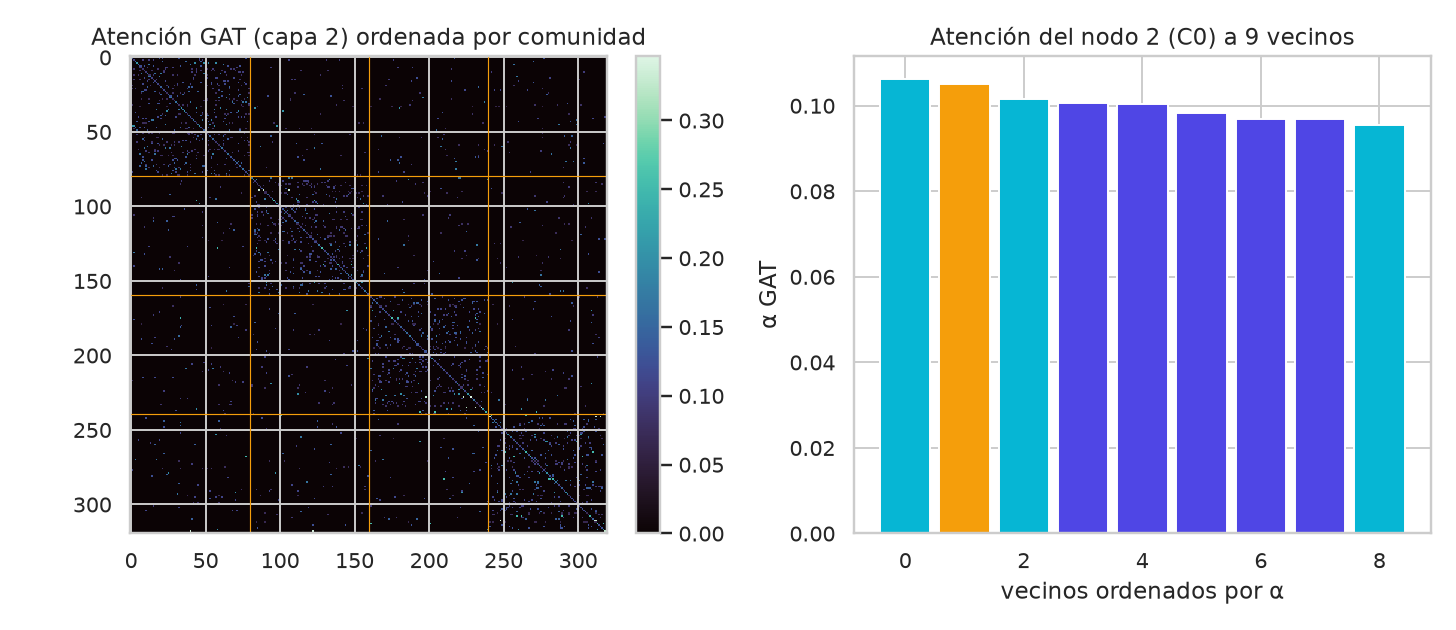 GraphSAGE + GAT -- link prediction desde cero - Atencion GAT por comunidad