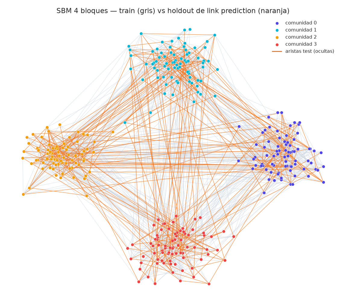 GraphSAGE + GAT -- link prediction desde cero - SBM 4 bloques train vs holdout