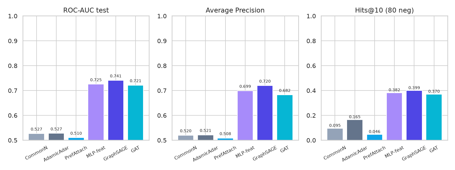 GraphSAGE + GAT -- link prediction desde cero - AUC AP Hits@10