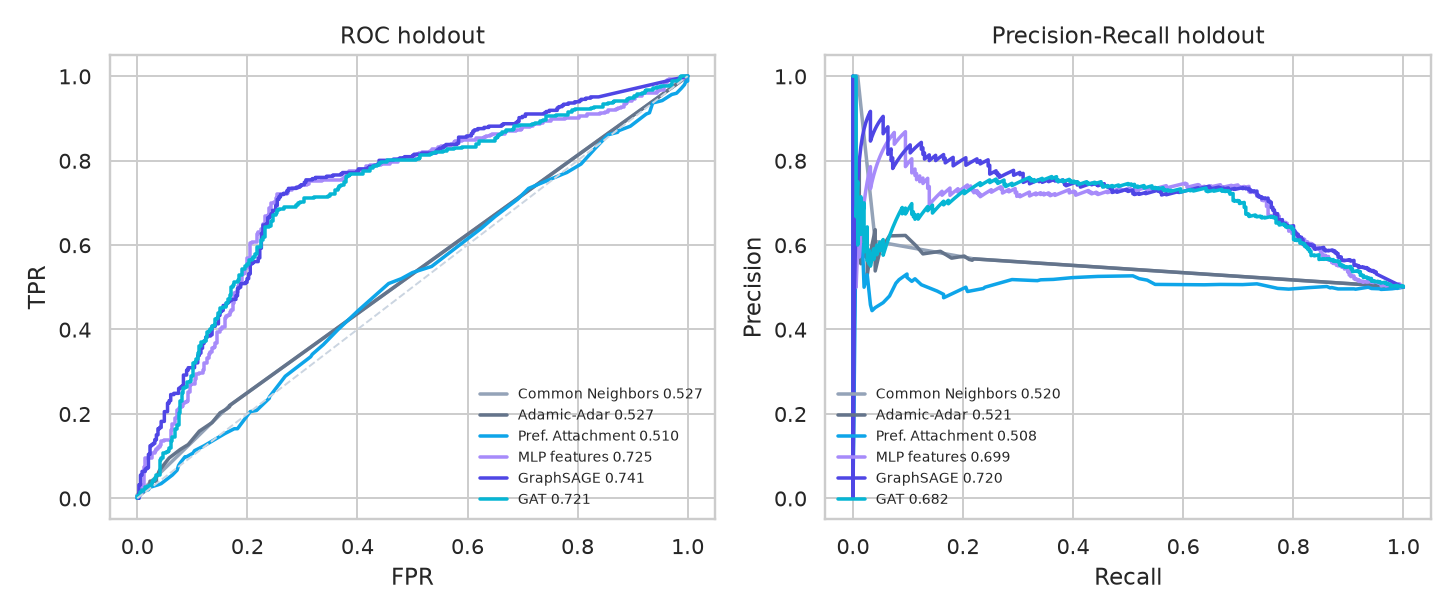 GraphSAGE + GAT -- link prediction desde cero - ROC y PR de 6 metodos