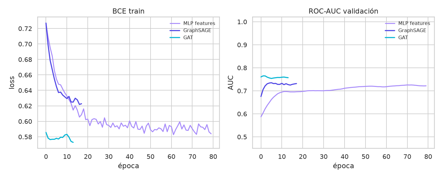 GraphSAGE + GAT -- link prediction desde cero - BCE y val AUC MLP/SAGE/GAT