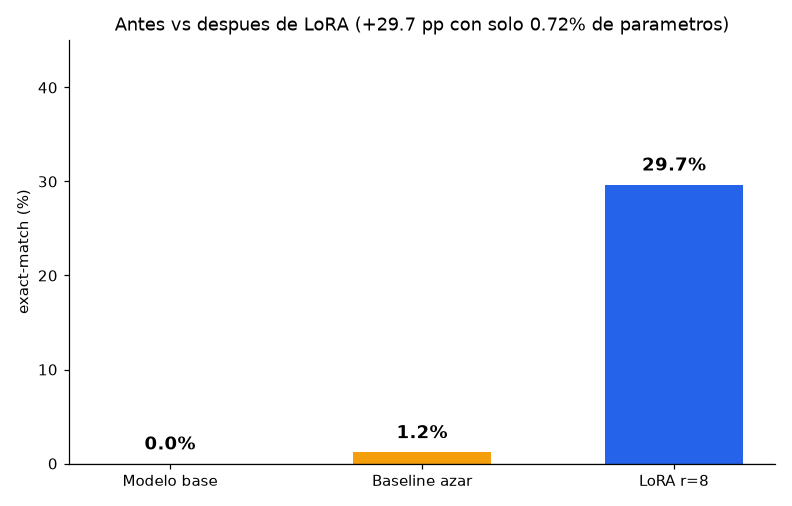 Modelos fundacionales — Fine-tuning con LoRA - Exact-match: base vs LoRA vs azar