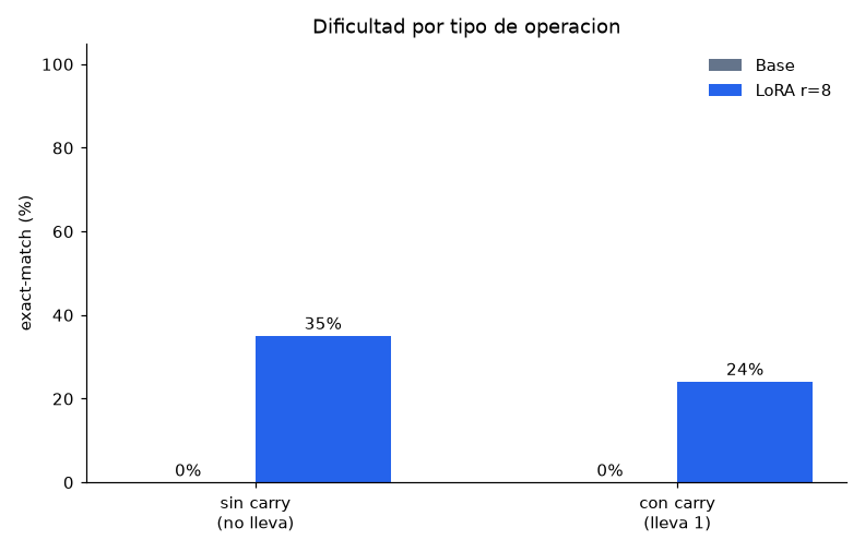 Modelos fundacionales — Fine-tuning con LoRA - Dificultad: sin carry vs con carry