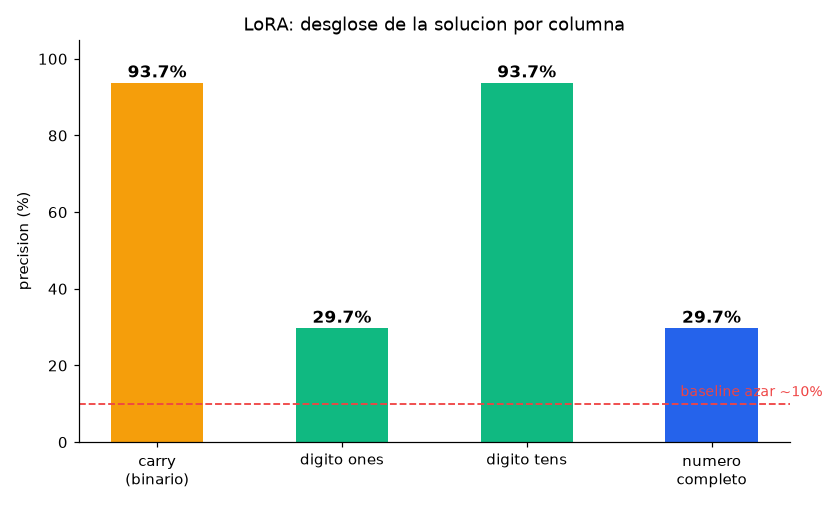 Modelos fundacionales — Fine-tuning con LoRA - Precisión por dígito (ones/tens)