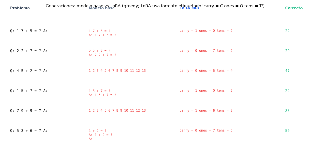Modelos fundacionales — Fine-tuning con LoRA - Generaciones: base vs LoRA
