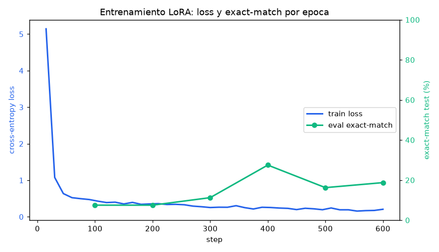 Modelos fundacionales — Fine-tuning con LoRA - Curva de pérdida y exact-match por época