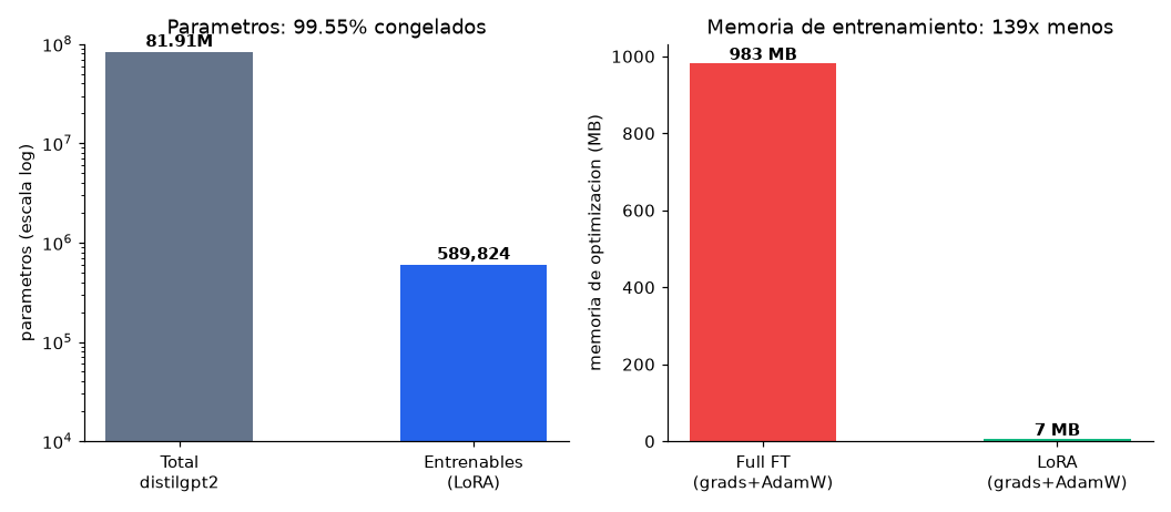Modelos fundacionales — Fine-tuning con LoRA - Parámetros y memoria: full FT vs LoRA