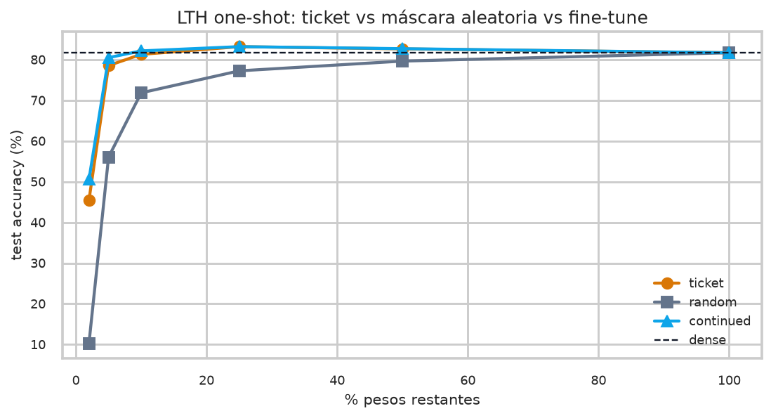 Lottery Ticket Hypothesis: magnitude pruning from scratch - Accuracy vs sparsity: ticket / random / continued