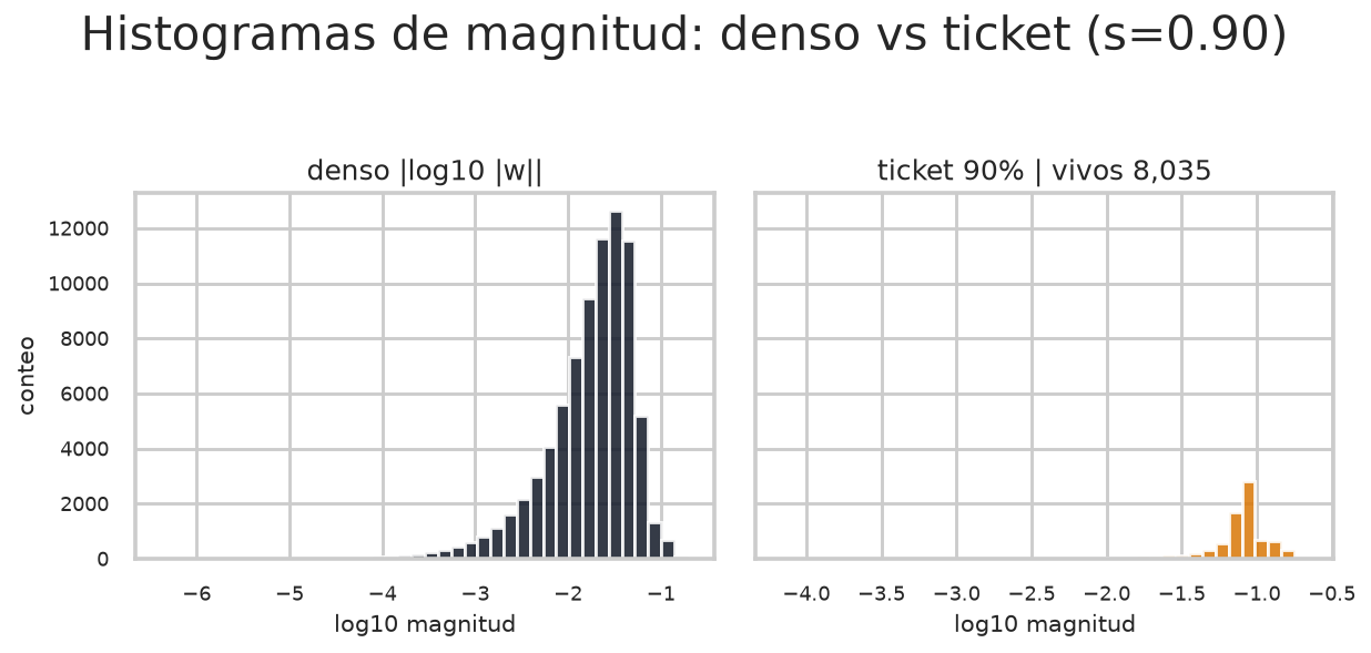 Lottery Ticket Hypothesis: magnitude pruning from scratch - Magnitude histograms dense vs ticket