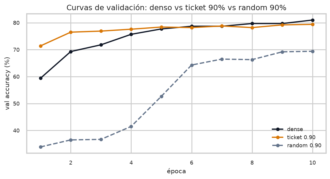 Lottery Ticket Hypothesis: magnitude pruning from scratch - Val curves dense vs ticket vs random