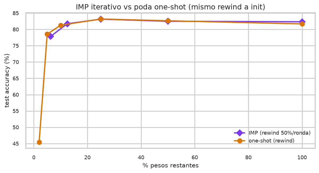 Lottery Ticket Hypothesis: magnitude pruning from scratch - Iterative IMP vs one-shot prune
