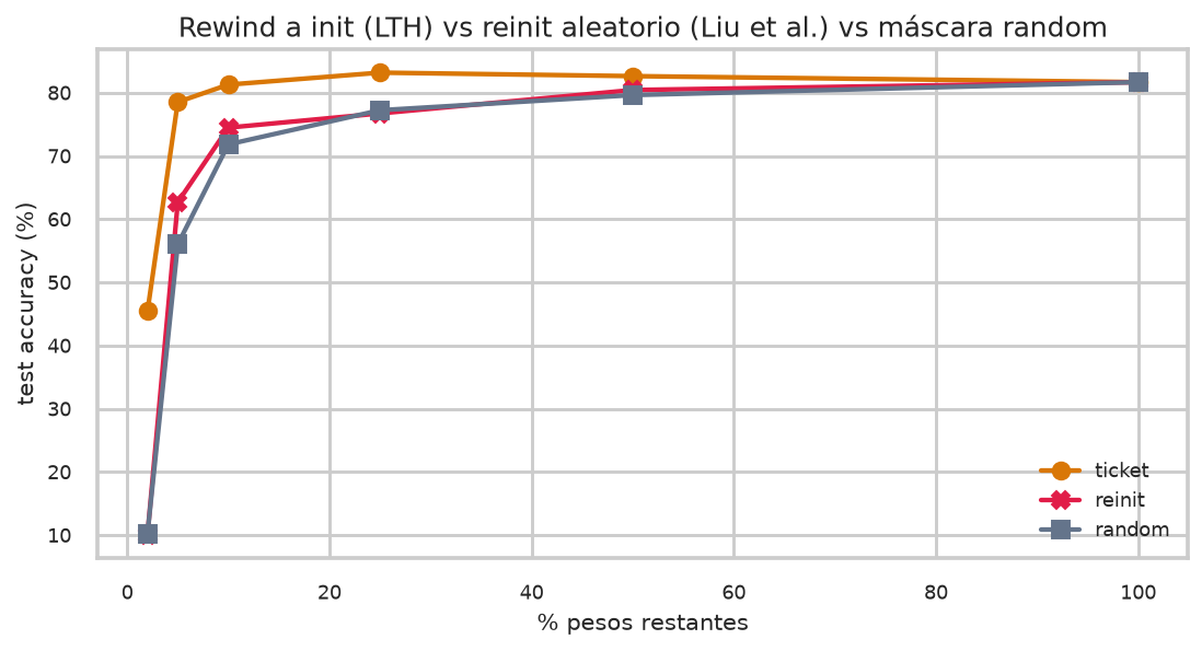Lottery Ticket Hypothesis: magnitude pruning from scratch - Rewind to init vs Kaiming reinit