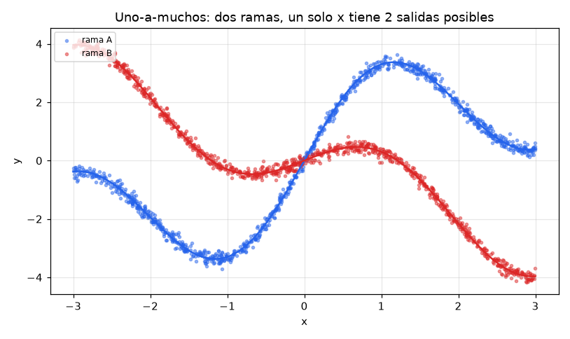 Mixture Density Networks -- p(y|x) multimodal desde cero - Datos uno-a-muchos 1D