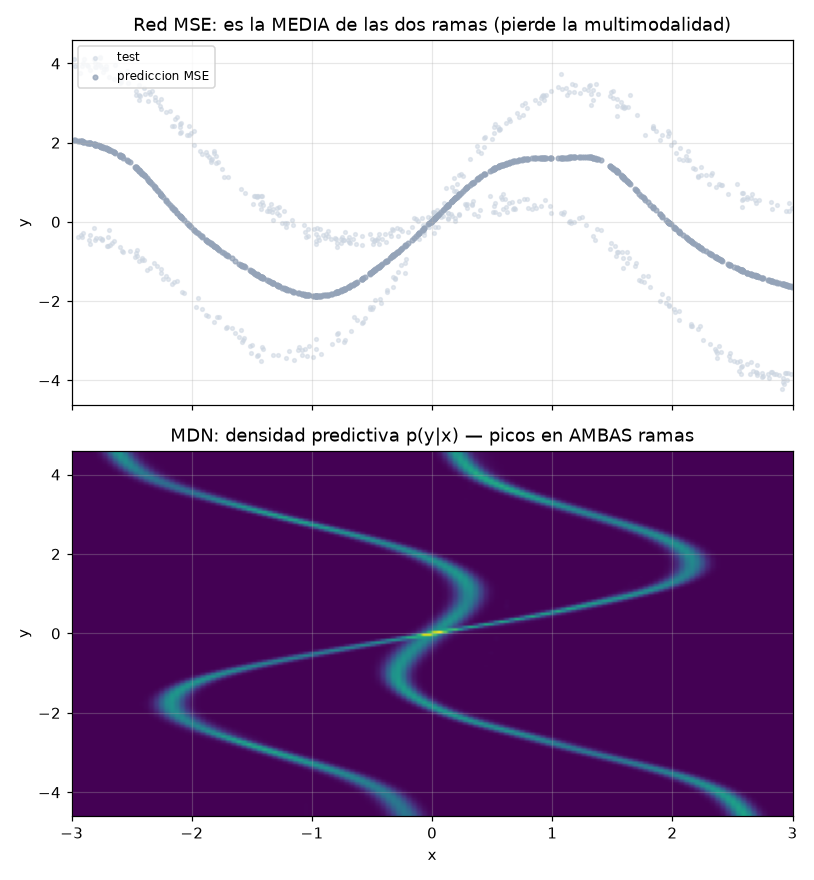 Mixture Density Networks -- p(y|x) multimodal desde cero - MSE vs densidad MDN