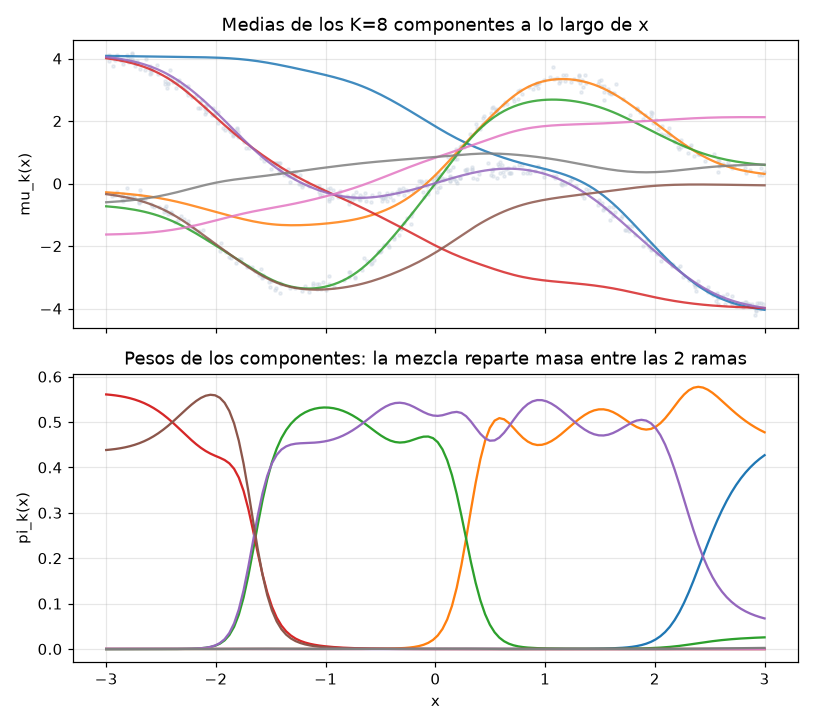 Mixture Density Networks -- p(y|x) multimodal desde cero - Medias y pesos de la mixtura