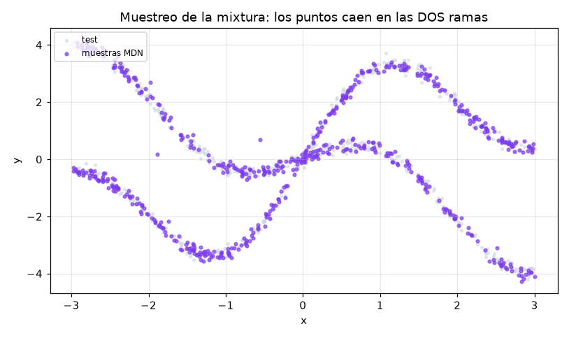 Mixture Density Networks -- p(y|x) multimodal desde cero - Muestras MDN 1D