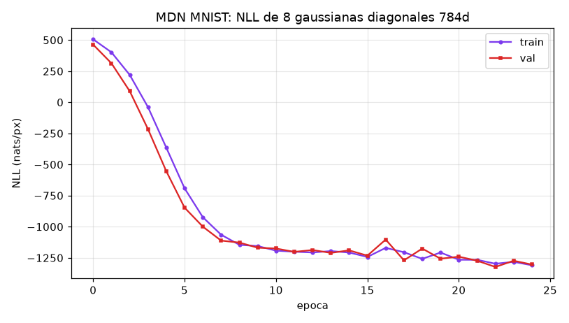 Mixture Density Networks -- p(y|x) multimodal desde cero - NLL MNIST por epoca