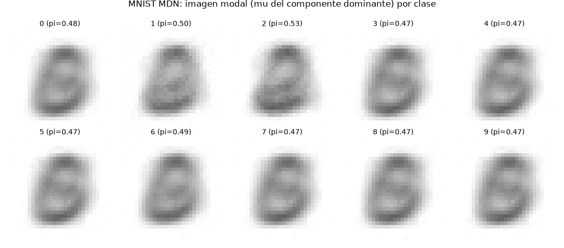 Mixture Density Networks -- p(y|x) multimodal desde cero - Imagen modal por clase