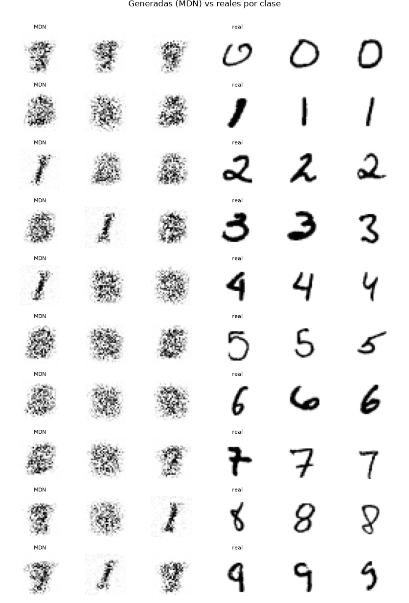 Mixture Density Networks -- p(y|x) multimodal desde cero - Generadas vs reales