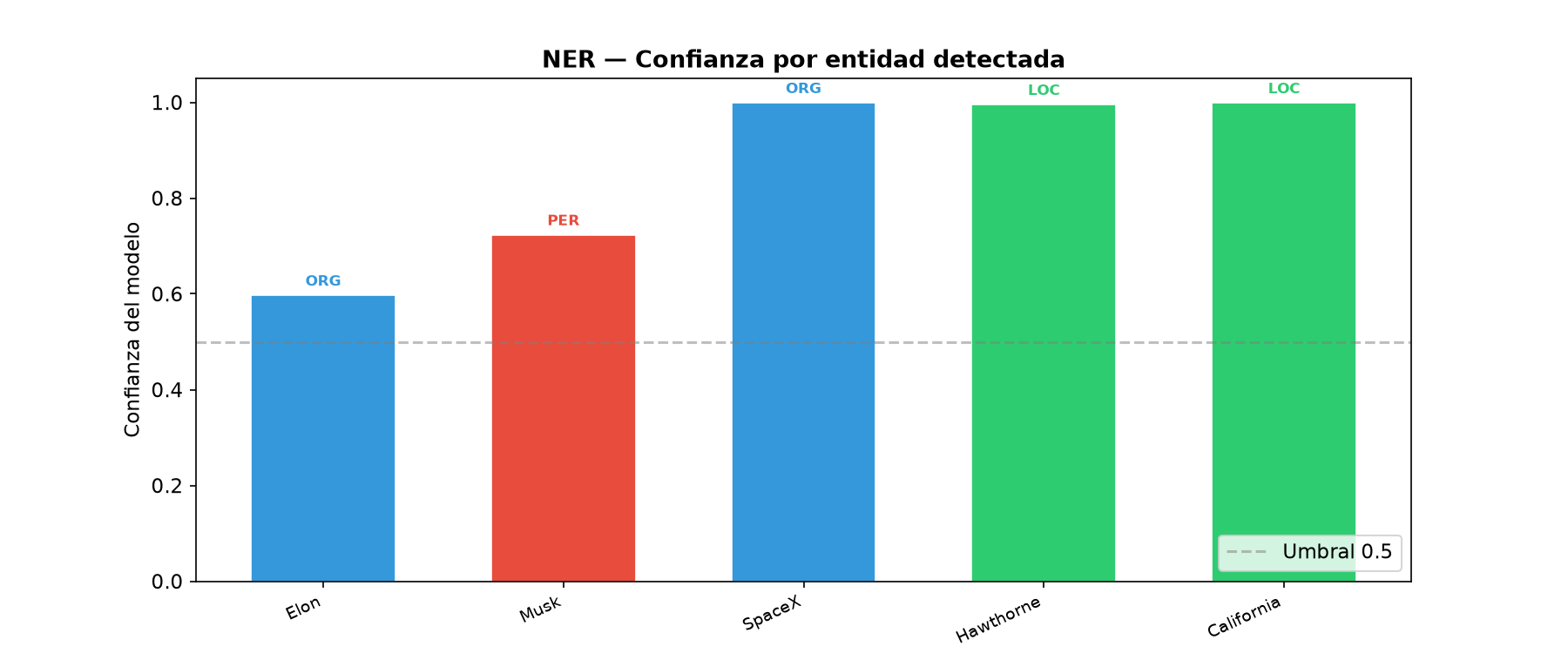 NLP Avanzado: NER + Extractive QA - Confianza por entidad detectada