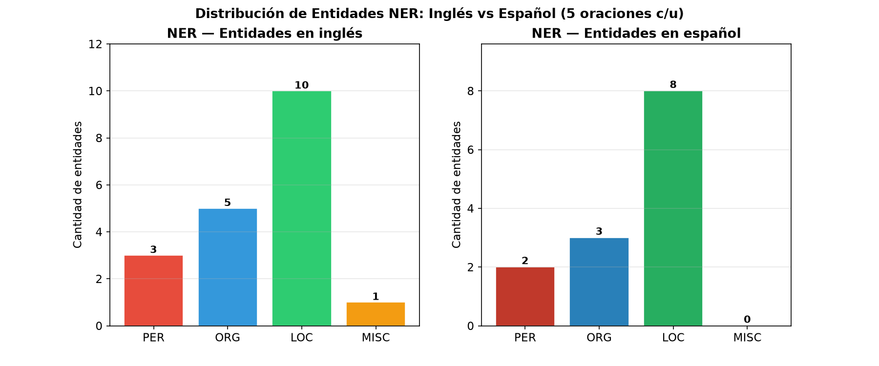 NLP Avanzado: NER + Extractive QA - Distribución de entidades EN vs ES
