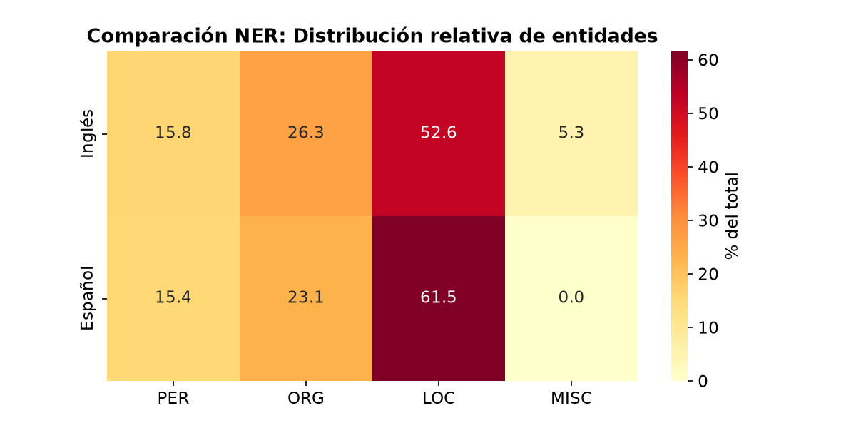 NLP Avanzado: NER + Extractive QA - Heatmap comparativo EN/ES