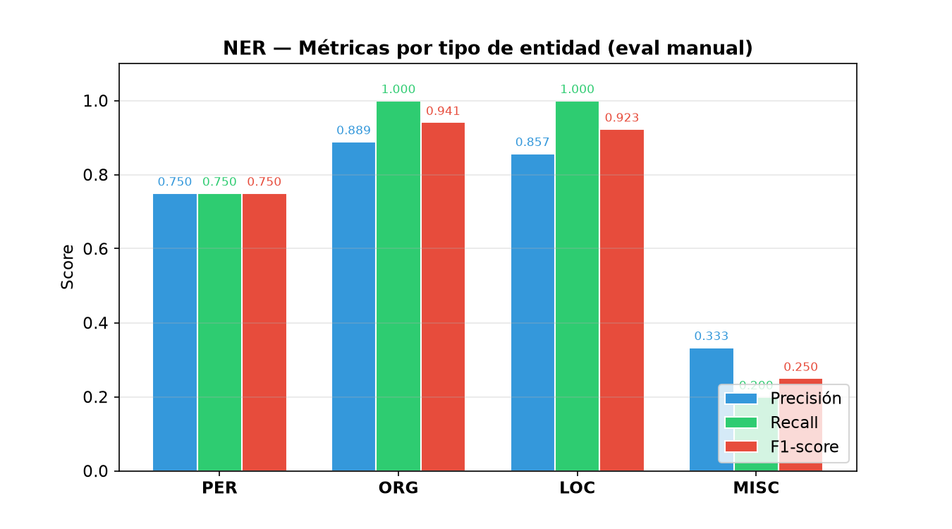 NLP Avanzado: NER + Extractive QA - Métricas seqeval por tipo de entidad