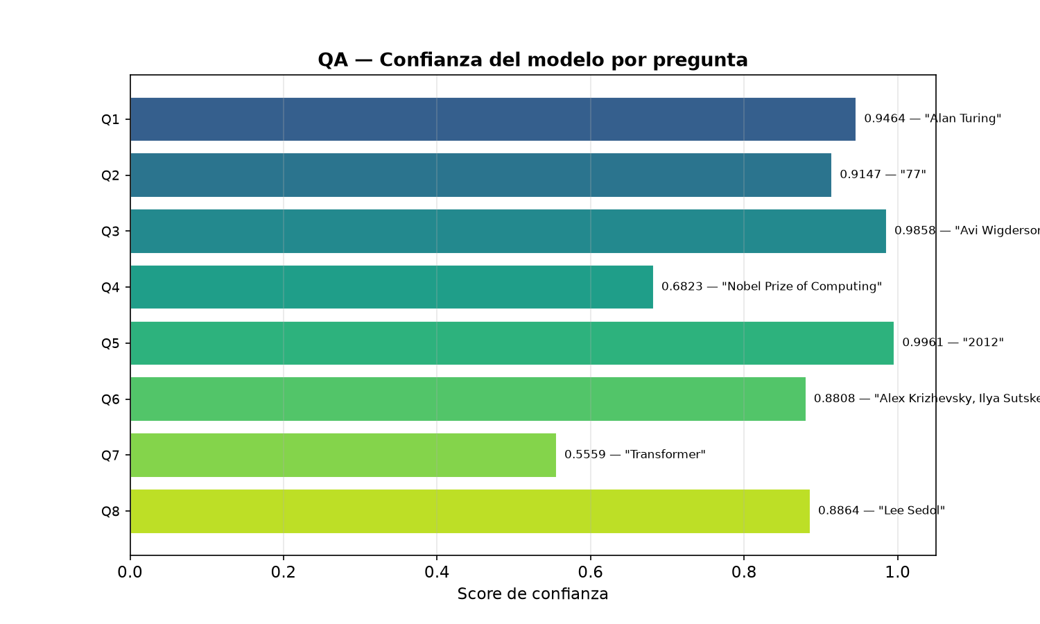 NLP Avanzado: NER + Extractive QA - Confianza por pregunta QA