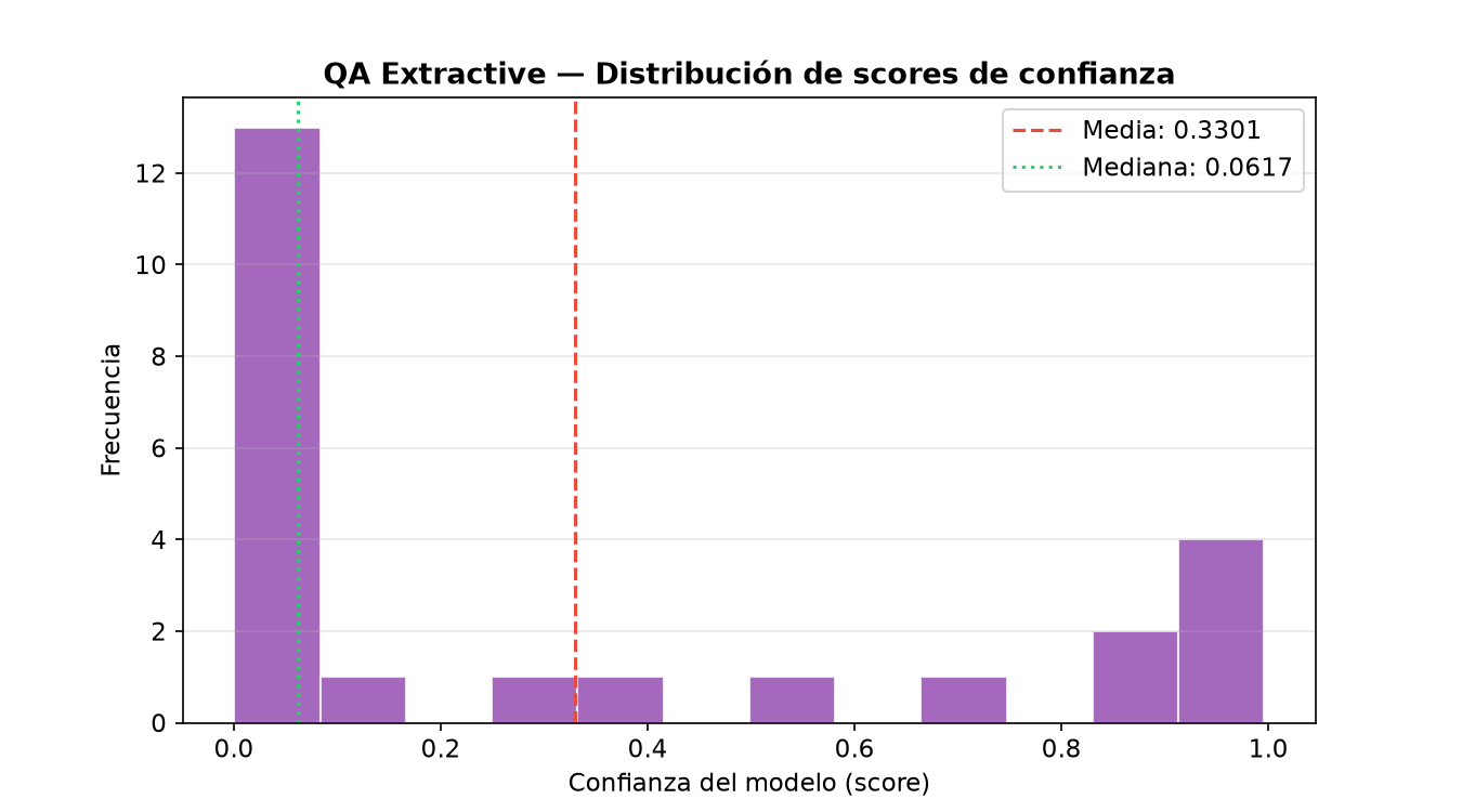 NLP Avanzado: NER + Extractive QA - Distribución de confianza en QA