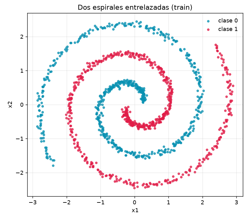 Neural ODEs -- flujo continuo vs ResNet desde cero - Espirales de entrenamiento