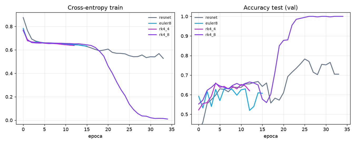 Neural ODEs -- flujo continuo vs ResNet desde cero - Curvas CE y accuracy