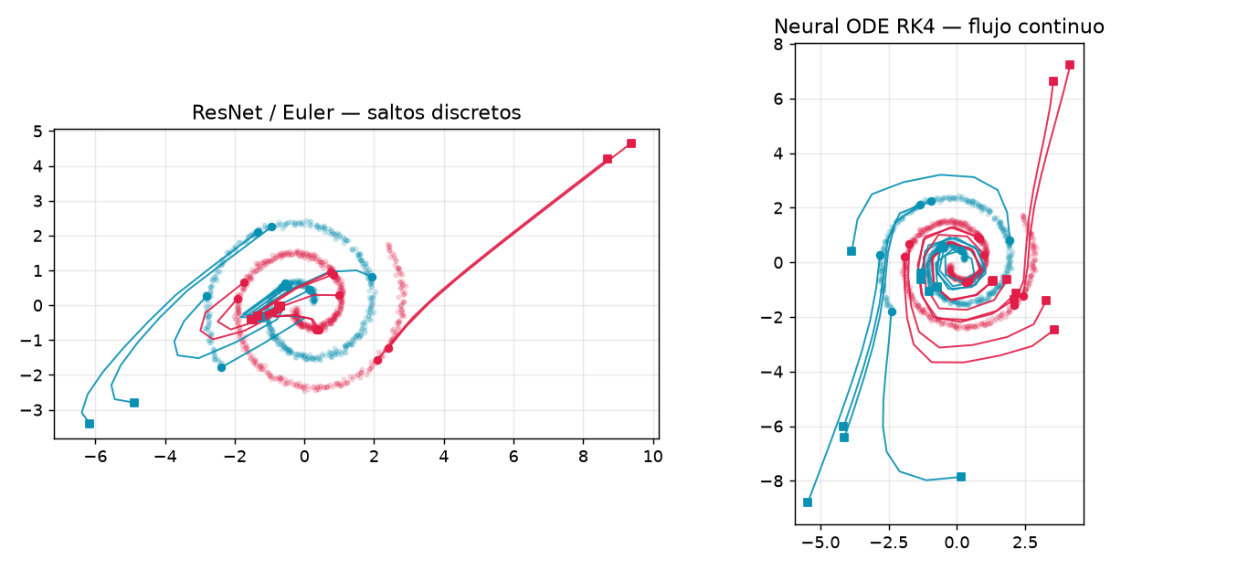 Neural ODEs -- flujo continuo vs ResNet desde cero - Saltos discretos vs flujo