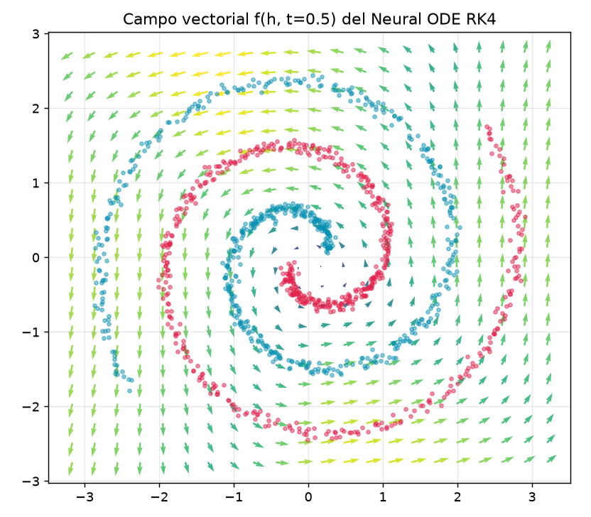 Neural ODEs -- flujo continuo vs ResNet desde cero - Campo vectorial f(h,t)