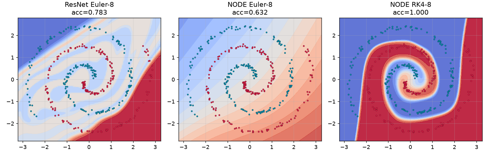 Neural ODEs -- flujo continuo vs ResNet desde cero - Fronteras ResNet / Euler / RK4