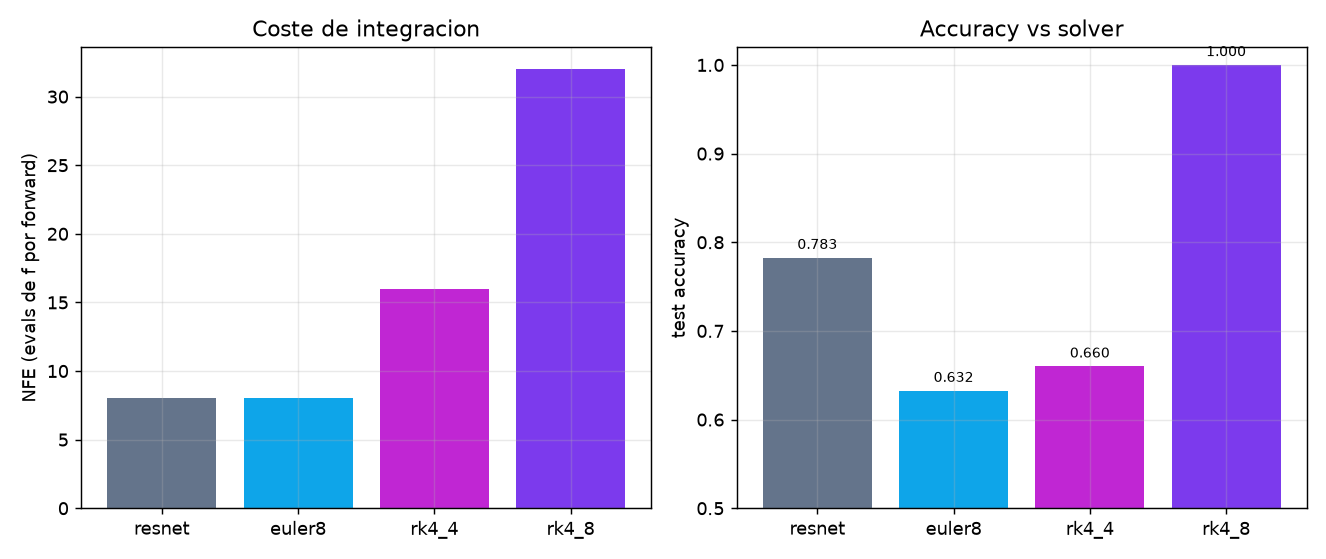 Neural ODEs -- flujo continuo vs ResNet desde cero - NFE vs accuracy
