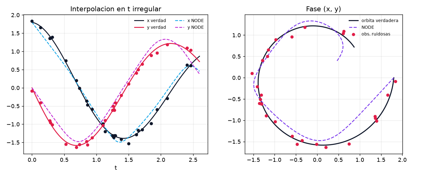 Neural ODEs -- flujo continuo vs ResNet desde cero - Interpolacion de la espiral