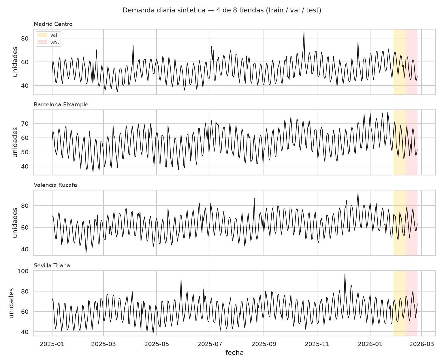 N-BEATS + N-HiTS -- forecasting neuronal vs clasicos - Demanda 8 tiendas train/val/test